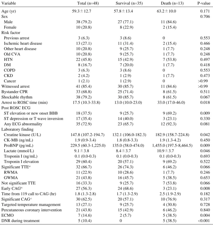 Table 2. Patients characteristics according to survival discharge