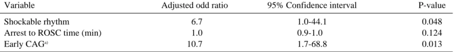 Table 4. Subgroup analysis according to initial shockable rhythm, ST segment, troponin I, and TTE findings