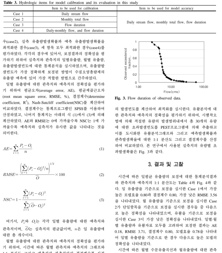 Fig. 3. Flow duration of observed data.