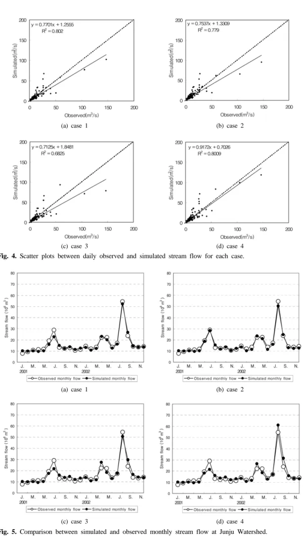 Fig. 4. Scatter plots between daily observed and simulated stream flow for each case.