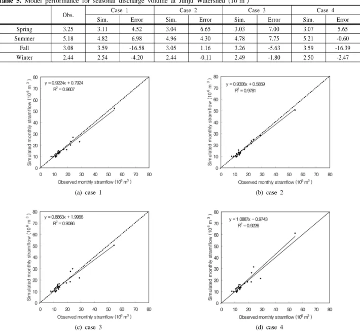 Table 5. Model performance for seasonal discharge volume at Junju Watershed (10 9 m 3 )