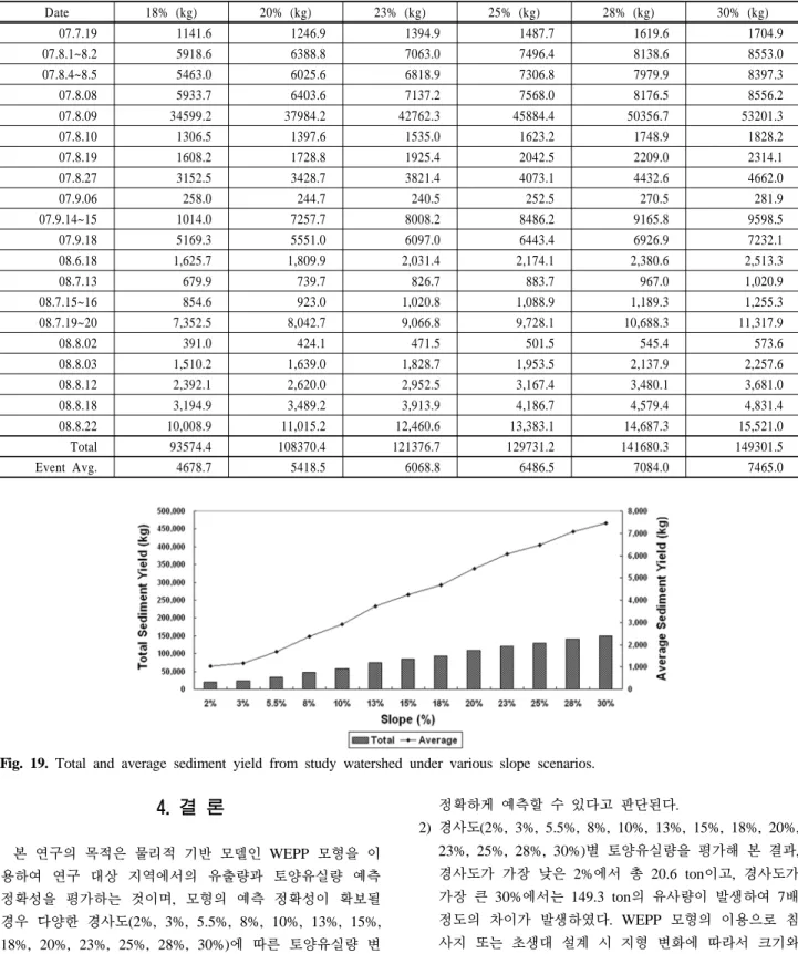 Table 8. Comparison of sediment generation under various slope conditions (18~30%)  Date 18% (kg) 20% (kg) 23% (kg) 25% (kg) 28% (kg) 30% (kg) 07.7.19 1141.6 1246.9 1394.9 1487.7 1619.6 1704.9 07.8.1~8.2 5918.6 6388.8 7063.0 7496.4 8138.6 8553.0 07.8.4~8.5