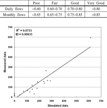 Table 5. Calibrated parameters for WEPP model Calibrated parameters Value Interrill erodibility (kg･s/m -4 ) 2.01e+7