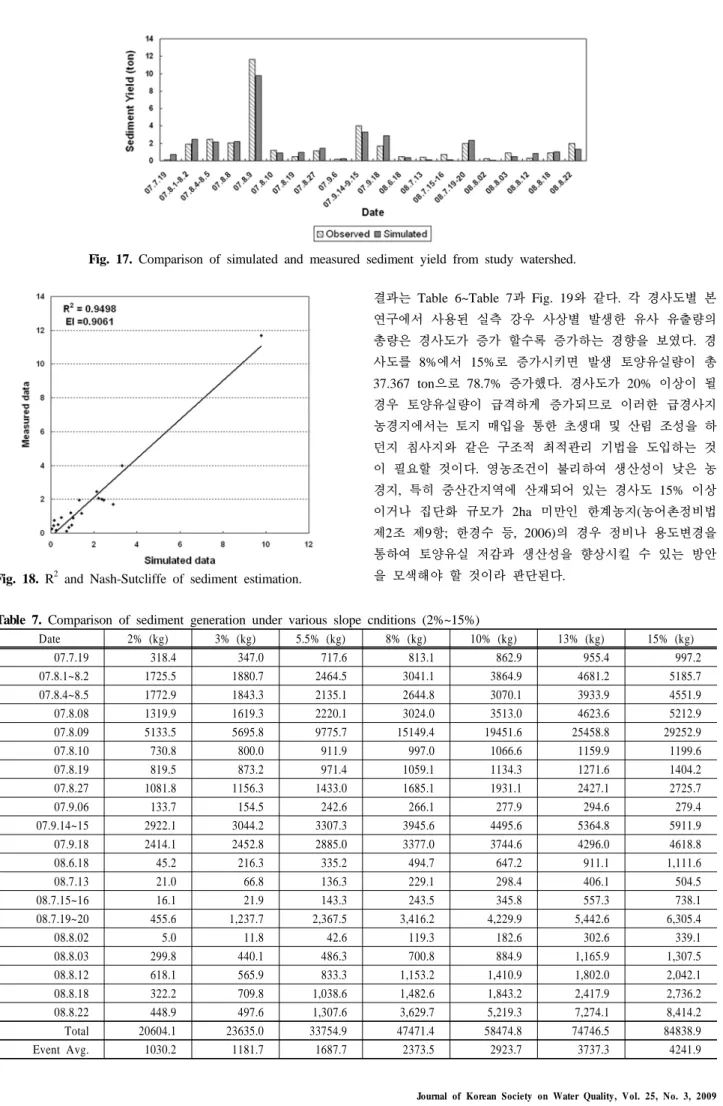 Fig. 17. Comparison of simulated and measured sediment yield from study watershed.