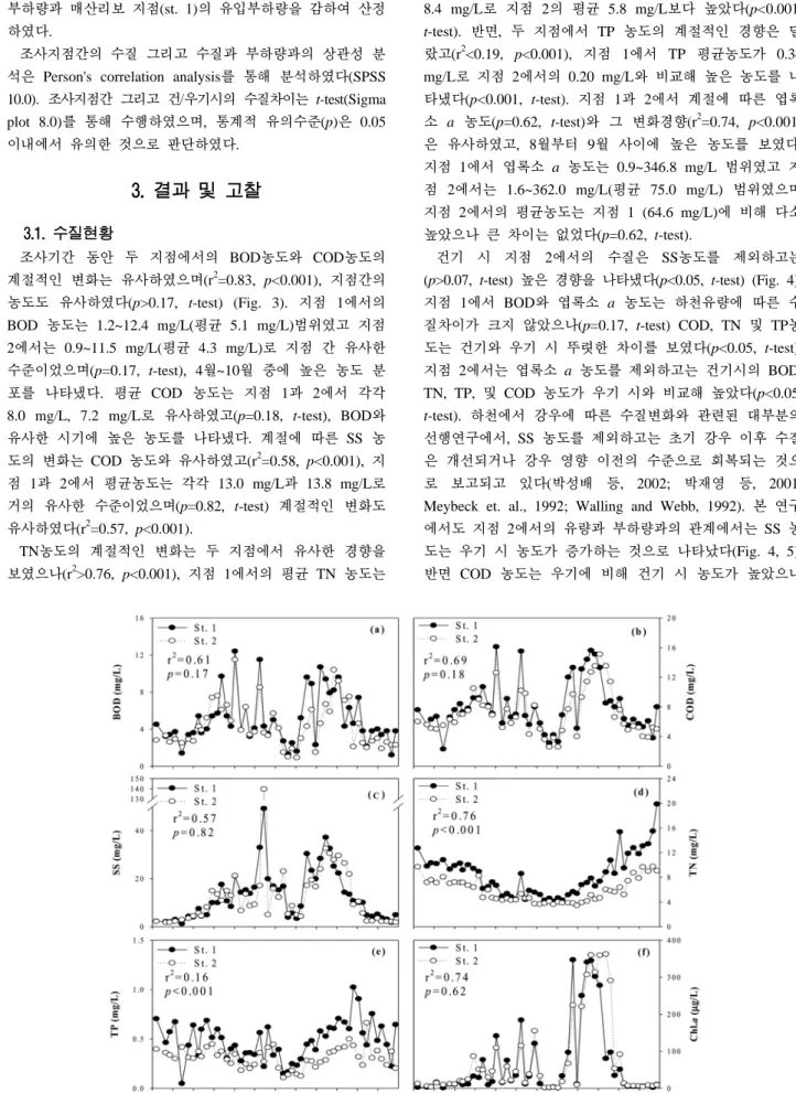 Fig. 3. Seasonal variations of (a) BOD, (b) COD, (c) SS, (d) TN, (e) TP and (f) chl.a concentration at site 1 and site 2 in 2006.