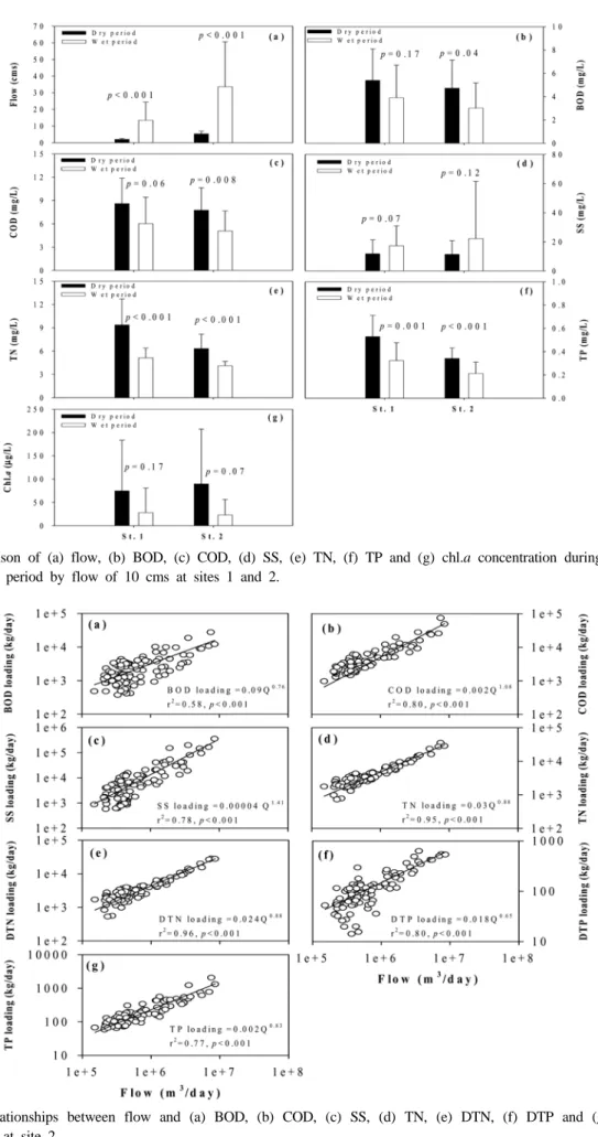 Fig. 4. Comparison of (a) flow, (b) BOD, (c) COD, (d) SS, (e) TN, (f) TP and (g) chl.a concentration during classified dry  and wet period by flow of 10 cms at sites 1 and 2.