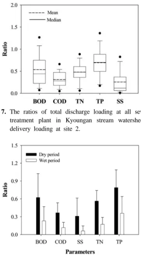 Table 2. The ratios of discharge loading from sewage treatment plants (STP) and loading from other pollution sources in  watershed(OPSW) between site 1 and site 2 to delivery loading at site 2 during dry and wet period