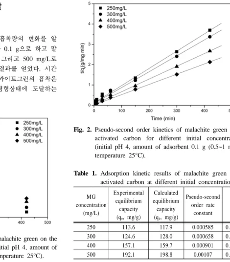Fig. 1. Effect of initial concentration of malachite green on the  adsorption of activated carbon(initial pH 4, amount of  adsorbent 0.1 g (0.5~1 mm), temperature 25°C)