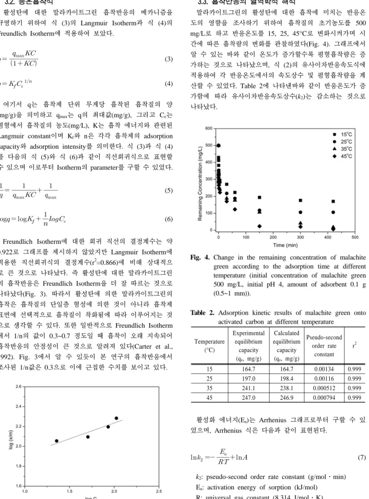 Fig. 3. Freundlich plot for adsorption of malachite green  onto activated carbon.