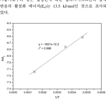 Fig. 5는  1/T에  따른  lnk 2 의  값을  나타낸  것으로  직선의  기울기로부터  얻은  활성탄에  대한  말라카이트그린의  흡착 반응의  활성화  에너지(E a )는  13.5 kJ/mol인  것으로  조사되 었다.