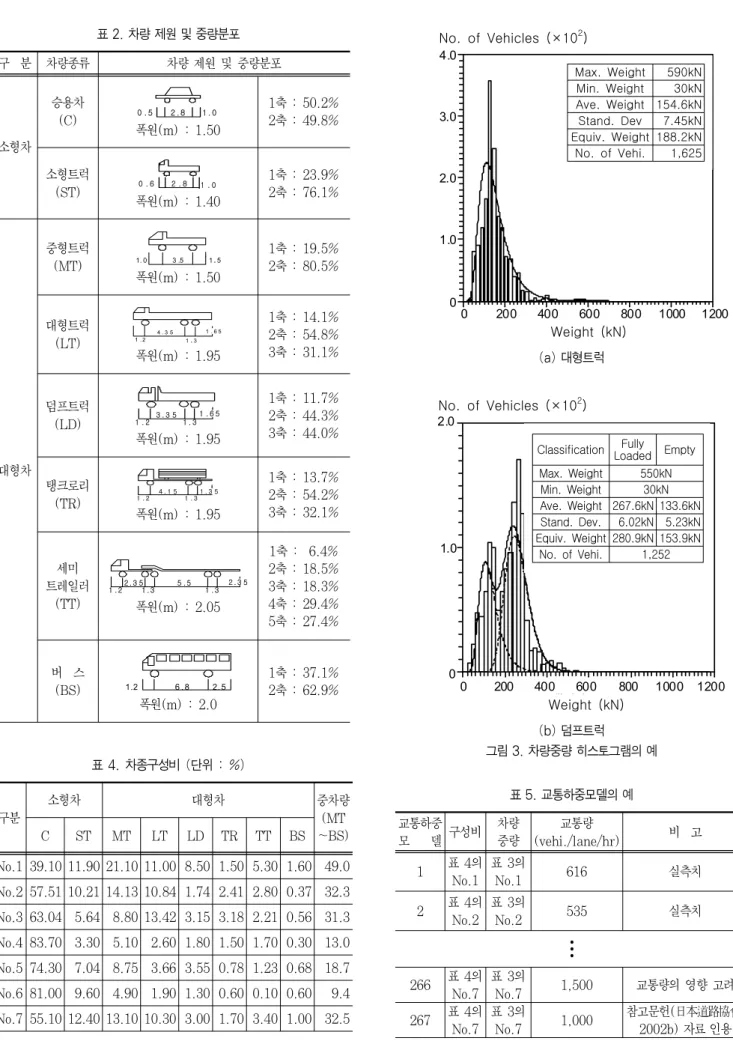 표 2. 차량 제원 및 중량분포 구  분 차량종류 차량 제원 및 중량분포 소형차 승용차(C) 0 . 5 2 . 8 1 . 0 폭원(m) : 1.50 1축 : 50.2%2축 : 49.8% 소형트럭 (ST) 0 