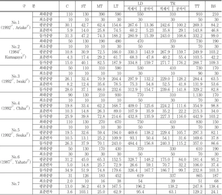 표 3. 차량 중량의 실측결과 (단위 : kN) 구    분 C ST MT LT LD TR TT BS 적재시 공차시 적재시 공차시 No.1 (1992 1* , Ariake 2* ) 최대중량 110 130 390 590 550 310 910 210최소중량1010303030305030평균중량30.142.762.4154.6267.613.36242.6100.2269.384.2 표준편차 5.9 14.0 25.8 74.5 60.2 5.23 35.8 29.1 143.
