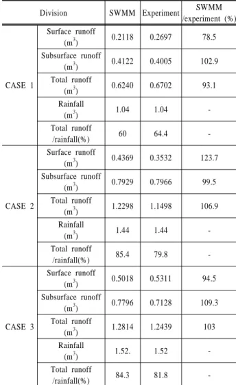 Table 6. Comparison of experiment and modified SWMM  results (runoff: permeable pavement)