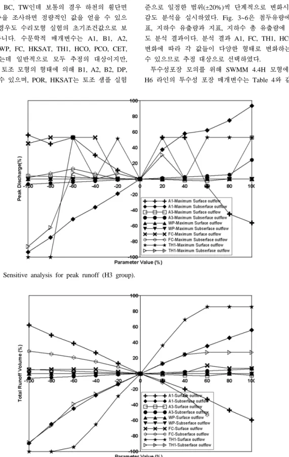 Fig. 3. Sensitive analysis for peak runoff (H3 group).