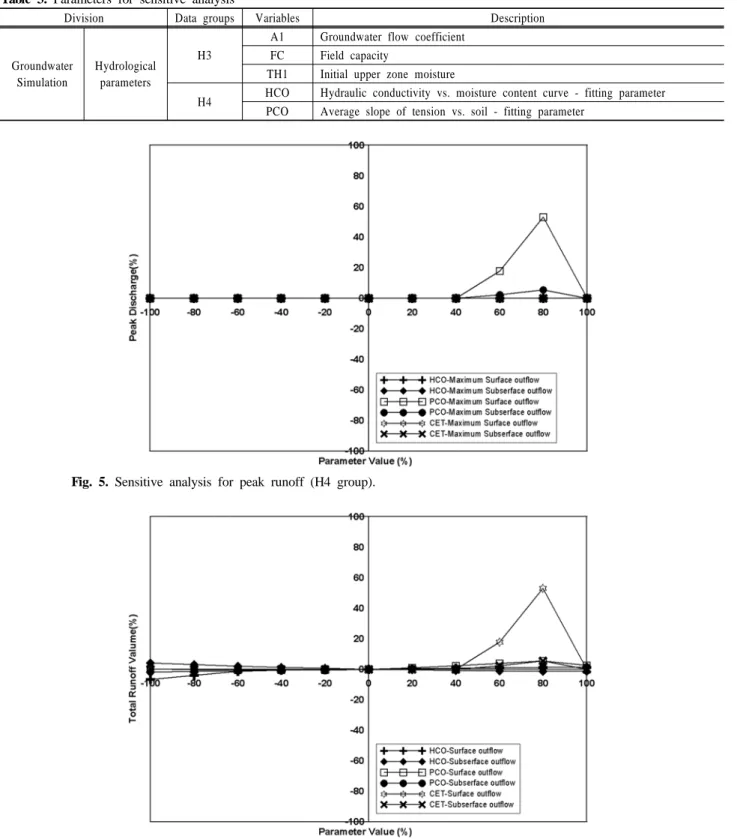 Table 3. Parameters for sensitive analysis