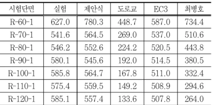 표 6. 보강판의 압축강도 비교 (kN) 시험단면 실험  제안식  도로교 EC3 최병호 R-60-1 627.0  780.3 448.7 587.0 734.4 R-70-1 541.6   564.5 269.0 537.0 510.6 R-80-1 546.2   552.6 224.2 520.5 443.8 R-90-1 580.1   545.6 192.0 514.5 380.5 R-100-1 585.8   564.7 167.8 511.0 332.4 R-110-1 575.