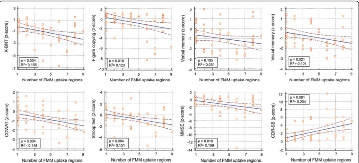 Fig. 1 Cognitive profile according to number of FMM uptake regions among the Focal-FMM group