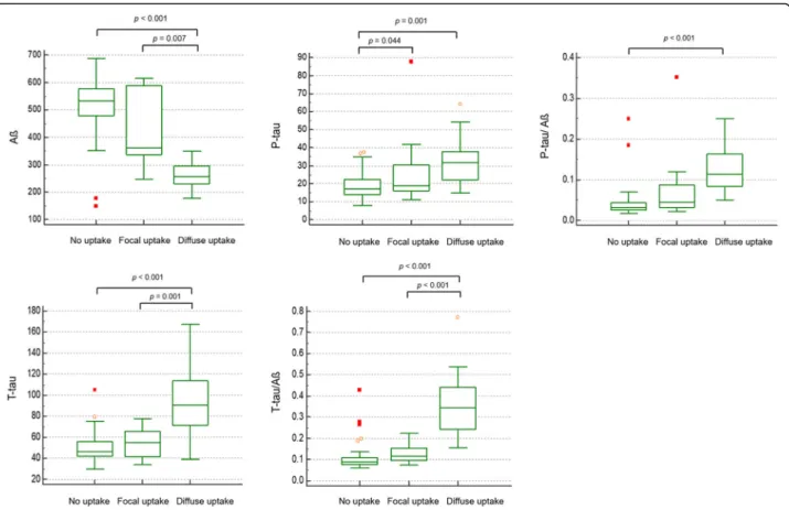 Fig. 2 Comparison of Alzheimer ’s disease biomarkers (Aß, P-tau, and T-tau) from cerebrospinal fluid among No-, Focal-, and Diffuse-FMM groups after adjusted for age