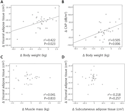 Figure 3. Correlation between changes in body weight, adipose tissue, liver fat and muscle mass. (A)  Correlation  between  changes  in  visceral  adipose  tissue  and  body  weight. (B) Correlation  between  changes in controlled attenuation parameter and