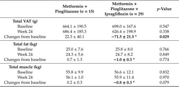 Table 2. Changes in glycemic, hepatic, and lipid parameters compared between baseline and week 24 by treatment group