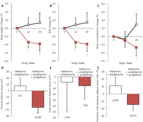 Figure 1. Changes in body weight, body mass index, waist circumference, abdominal adipose tissue,  body  fat  and  muscle  from  baseline  to  week  24.  (A)  Body  weight.  (B)  Body  mass  index.  (C)  Waist  circumference. (D) Abdominal visceral adipose