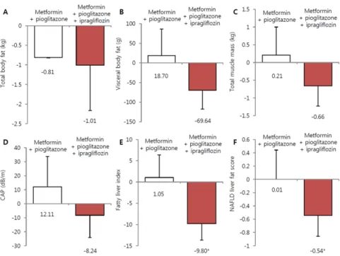 Figure 2. Changes in body fat, muscle and hepatic fat contents from baseline to week 24