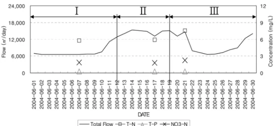 Fig. 1. Stream flow and representative water quality data for NI method (Shin et al., 2005b).이하의 오차로 오염부하를 산정할 수 있다고 하였다
