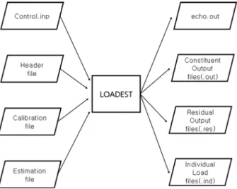 Fig. 2. Input and Output files in LOADEST model.