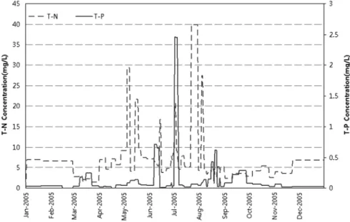 Fig. 4. Flow and automatic water sampler installed at the outlet of Wolgok-ri watershed.