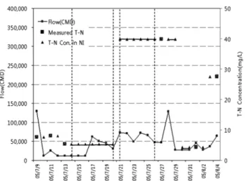 Fig. 6. Constant T-N and T-P concentration values for time intervals during summer for pollutant load estimation.