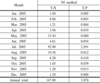 Table 4. Regression coefficient for loads of ESTIMATOR method