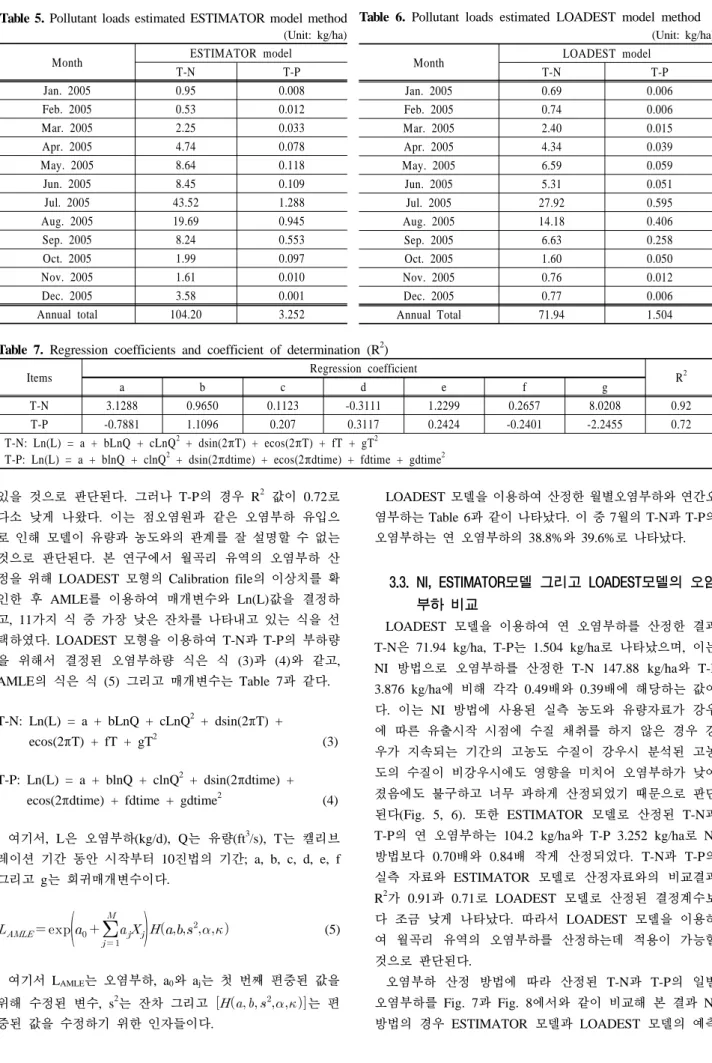 Table 5. Pollutant loads estimated ESTIMATOR model method (Unit: kg/ha)