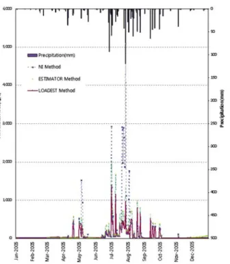 Fig. 7. T-N Pollutant loads estimated with NI, ESTIMATOR,  and LOADEST.