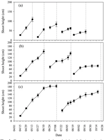 Fig. 2. Temporal changes of shoot height of P. japonica by  cutting interval (dashed line indicates the cutting  date, (a) cutting per one month, (b) cutting per two  months, (c) cutting per three months; '07