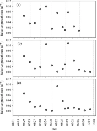 Fig. 3. Temporal changes of relative growth rate of P. japonica  by cutting interval (dashed line indicates the cutting  date, (a) cutting per one month, (b) cutting per two  months, (c) cutting per three months; '07