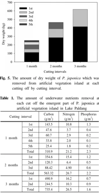 Fig. 4. Temporal changes of nutrients contents of P. japonica  by cutting interval ((a) phosphorus, (b) nitrogen ; '07