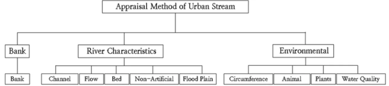 Fig. 2. Appraisal method of urban stream. 있고,  하천  및  유역자료의  체계적인  관리시스템도  구축될 수 있다. Fig