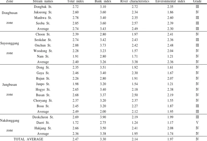 Table 3. Evaluation index for river
