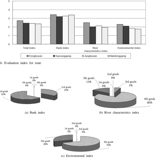 Fig. 6. Evaluation index for zone