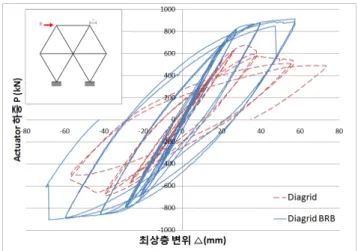 그림 25. BRB 보강재 변형률 B6의 경우 B6-B-1T 게이지가 파손되어 지점에서의 거동은 확인할 수 없었다. B6-T에서 발생한 변형률의 차이는 상하 볼트가 체결된 정도에 따른 것으로 판단되며, 이러한 차이는 회전축을 보다 긴결된 볼트 주변으로 이동시키게 된다