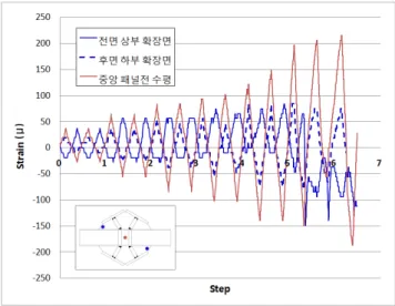 그림 31. 접합부 확장면 변형률 4.5 에너지 소산능력 비교좌굴에 의해 내력이 감소하는 Diagrid 골조와 달리 Diagrid BRB 골조는 심재 항복 이후에도 최대 내력이 증가하였다