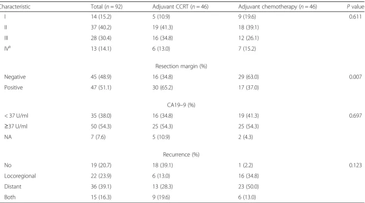 Table 1 Characteristics of biliary tract cancer patients (Continued)