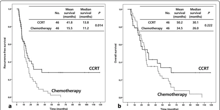 Fig. 1 Recurrence-free survival and overall survival by adjuvant concurrent chemoradiotherapy (CCRT) and chemotherapy