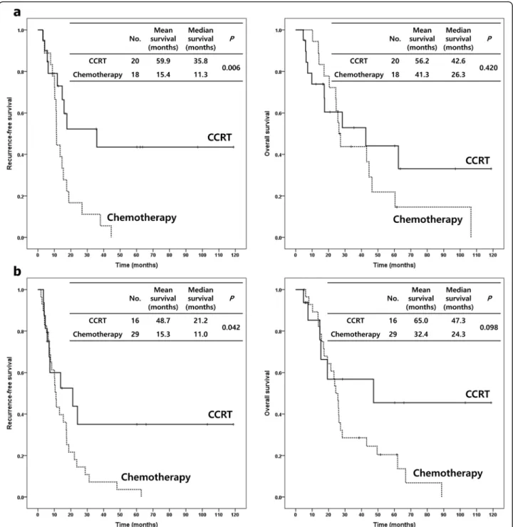 Fig. 3 Recurrence-free survival and overall survival of negative lymph node involvement (a) and negative resection margin (b) groups by adjuvant concurrent chemoradiotherapy (CCRT) and chemotherapy