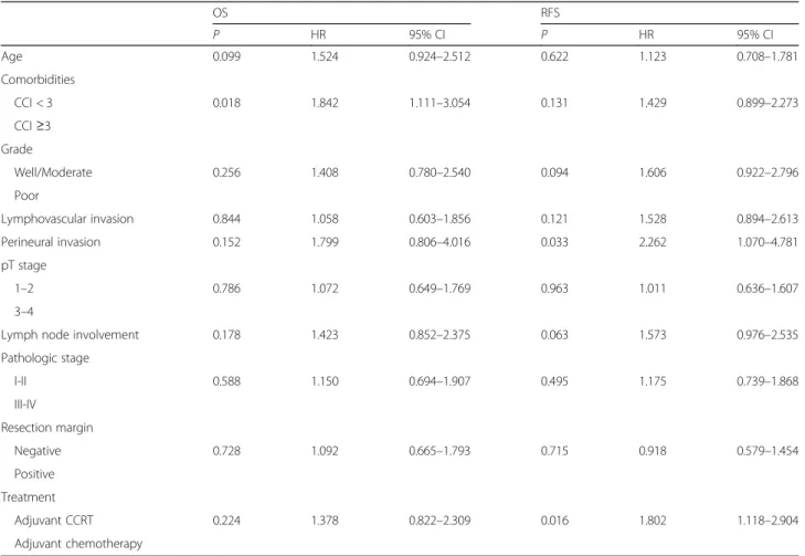 Table 3 Multivariate analysis for recurrence-free survival