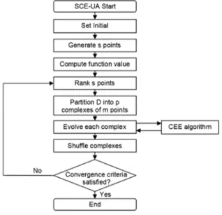 Fig. 1. Flow chart of SCE-UA algorithm (source: Duan et  al., 1993). 2.2. 연구대상지역 건교부에서  공식적으로  유출량을  제공하고  있는  지점을  중심으로 낙동강 본류를 제외하고 낙동강 지류를 연구대상 지역으로 선정하였다