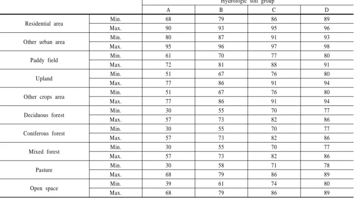 Table 2. The ranges of CN parameter recommended by NRCS