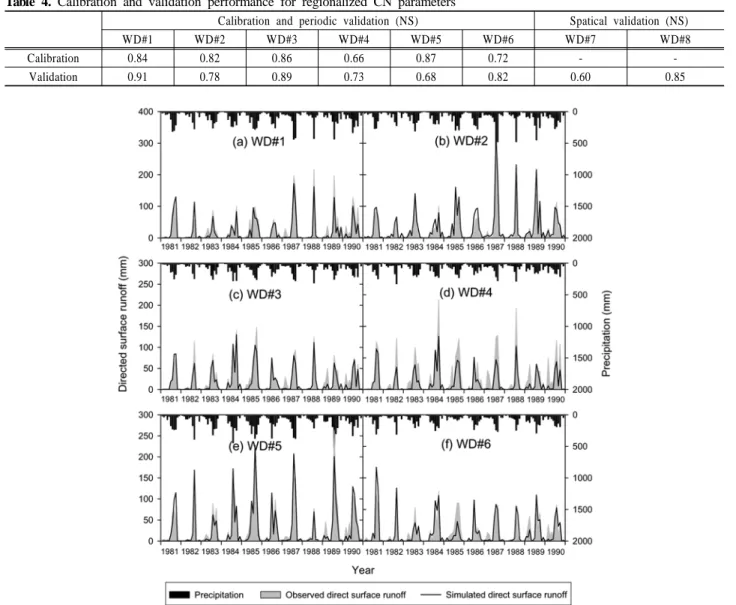Table 4. Calibration and validation performance for regionalized CN parameters