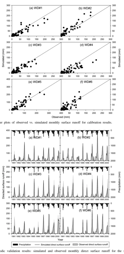 Fig. 7. Scatter plots of observed vs. simulated monthly surface runoff for calibration results.