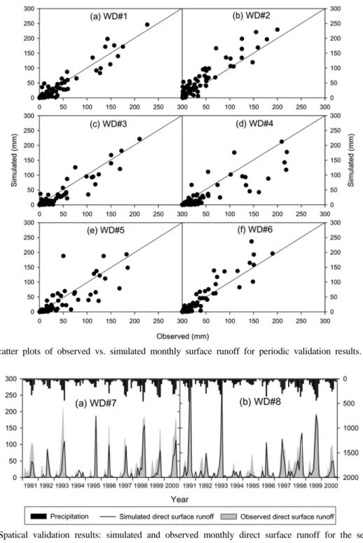 Fig. 9. Scatter plots of observed vs. simulated monthly surface runoff for periodic validation results.